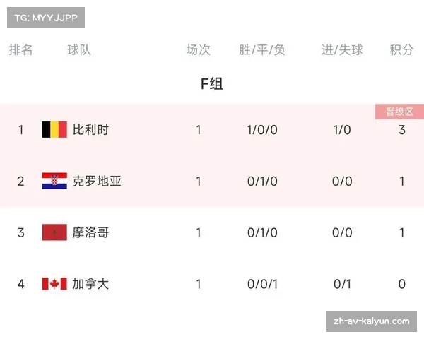 2022世界杯积分榜最新动态分析及各队表现总结 2022世界杯积分榜最新动态分析及各队表现总结